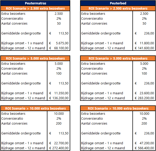 ROI-scenarios