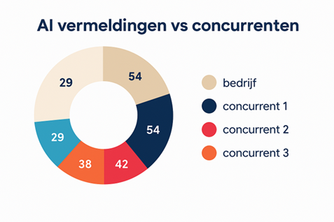 AI vermeldingen vs concurrenten