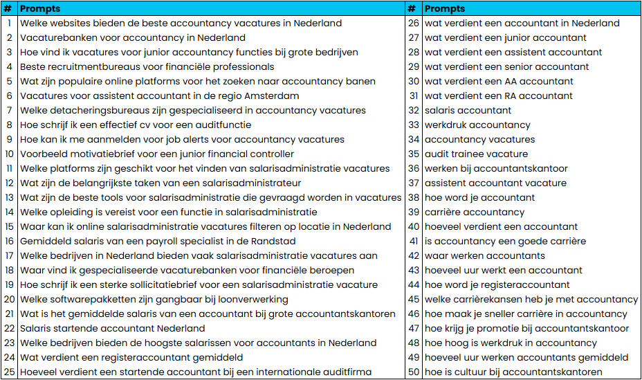 50 prompts van 1000 prompts geanalyseerd in chatgpt en ai overviews