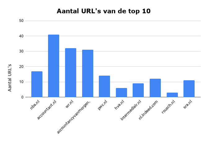 Aantal URL's van de top 10