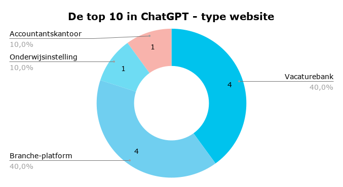 De top 10 in ChatGPT type website