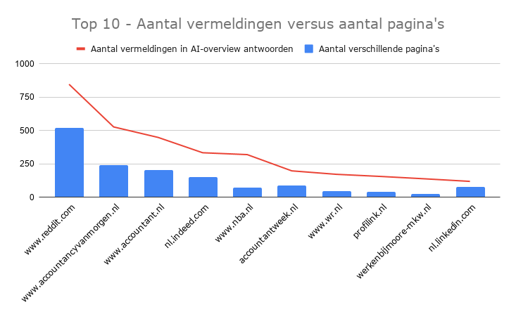 Top 10 - Aantal vermeldingen versus aantal pagina's