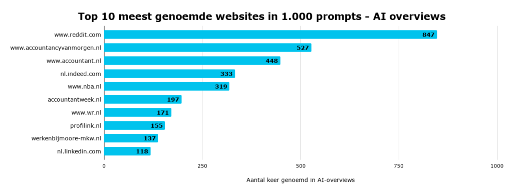 Top 10 meest genoemde websites in 1.000 prompts - AI overviews