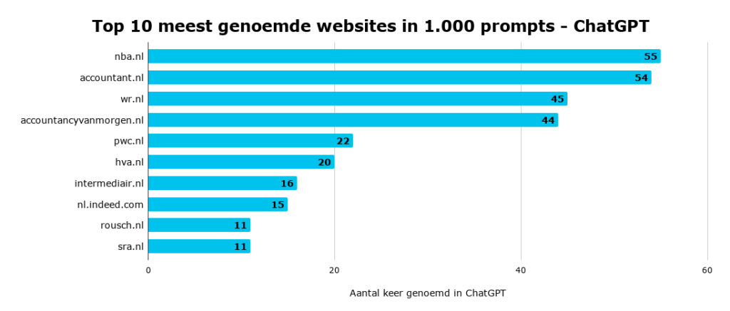 Top 10 meest genoemde websites in 1.000 prompts - ChatGPT