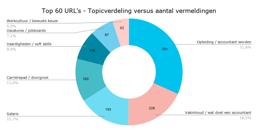 Top 60 URL's - Topicverdeling versus aantal vermeldingen