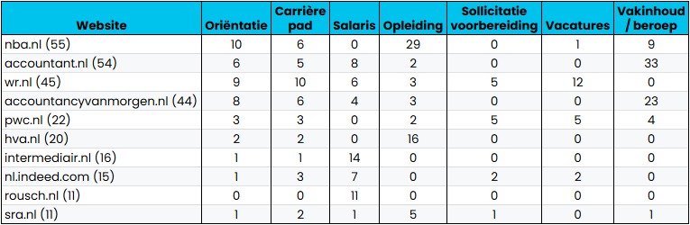 type content zichtbaarheid ai top 10
